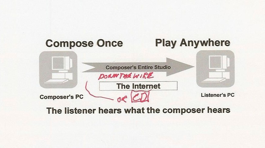 1 compose once play anywhere